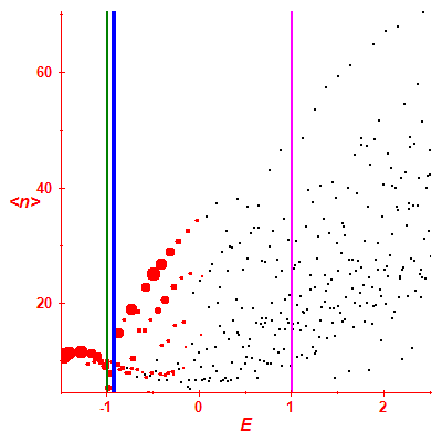 Peres lattice <N>